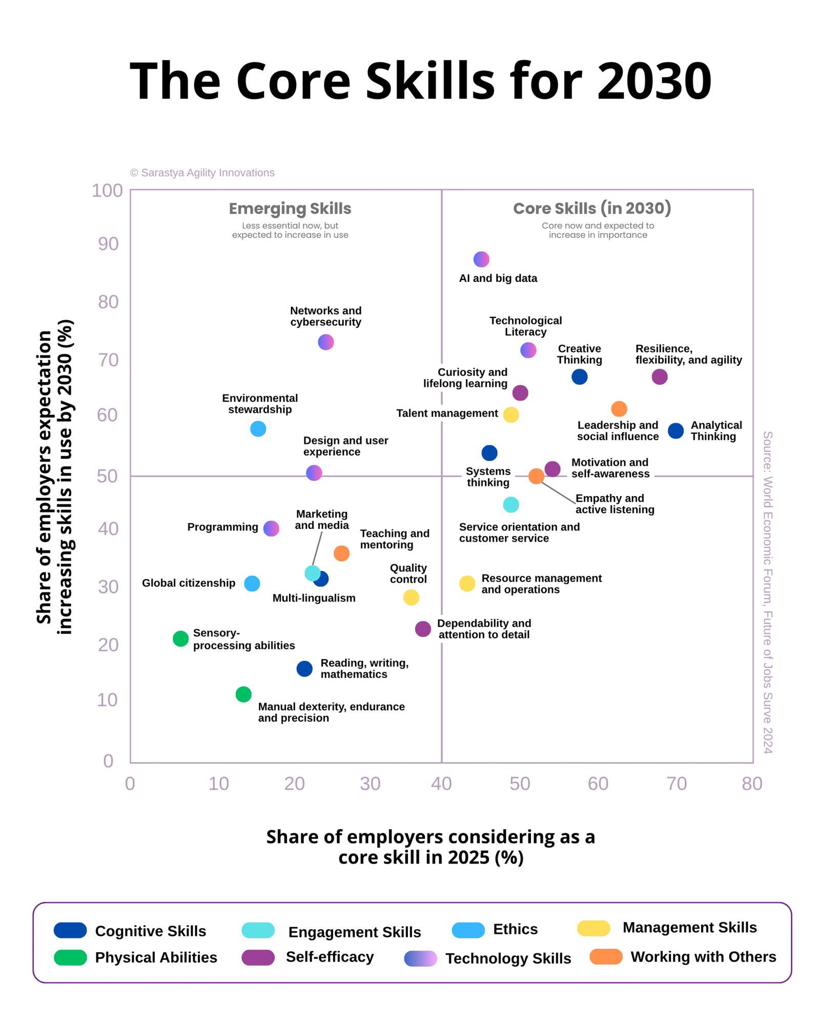 Core Skills for 2030 - World Economic Forum - Future of Jobs Survey 2024 - drawn by SAI R1