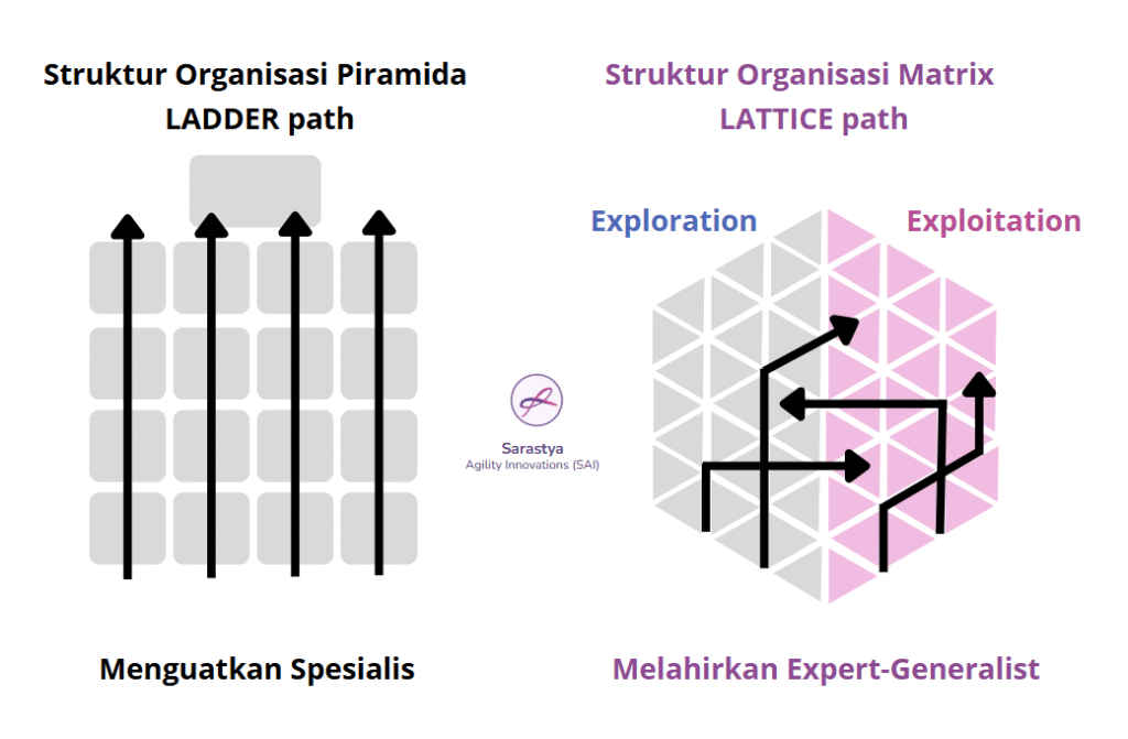 Struktur Organisasi mempengaruhi Skillset