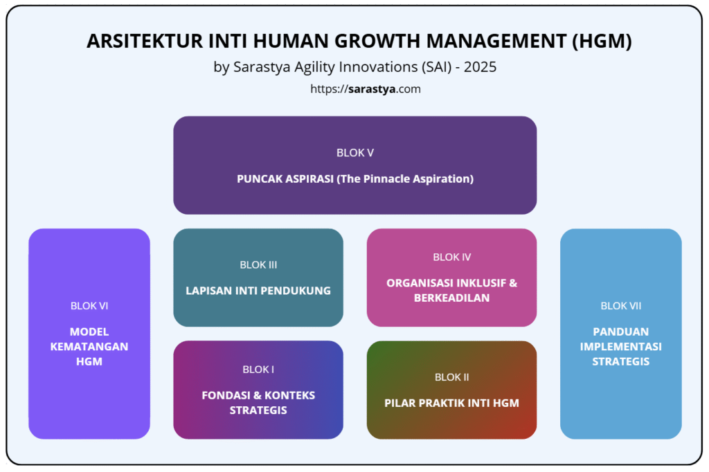 Diagram Peta Arsitektur Human Growth Management (HGM) 7 Blok dari Sarastya Agility Innovations