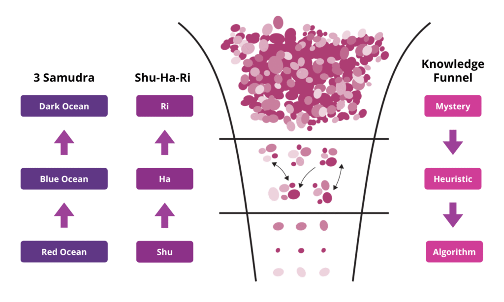 Integrasi Knowledge Funnel dengan Shu-Ha-Ri dan 3 Samudra by Sarastya Agility Innovations
