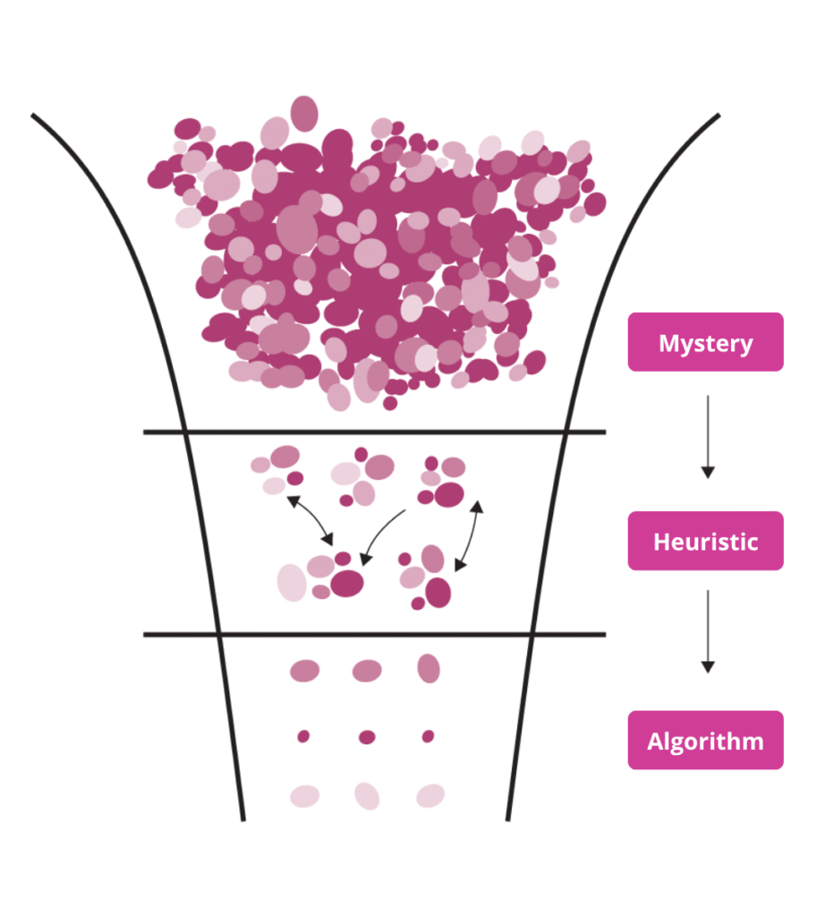 Knowledge Funnel - Roger L Martin - by Sarastya Agility Innovations