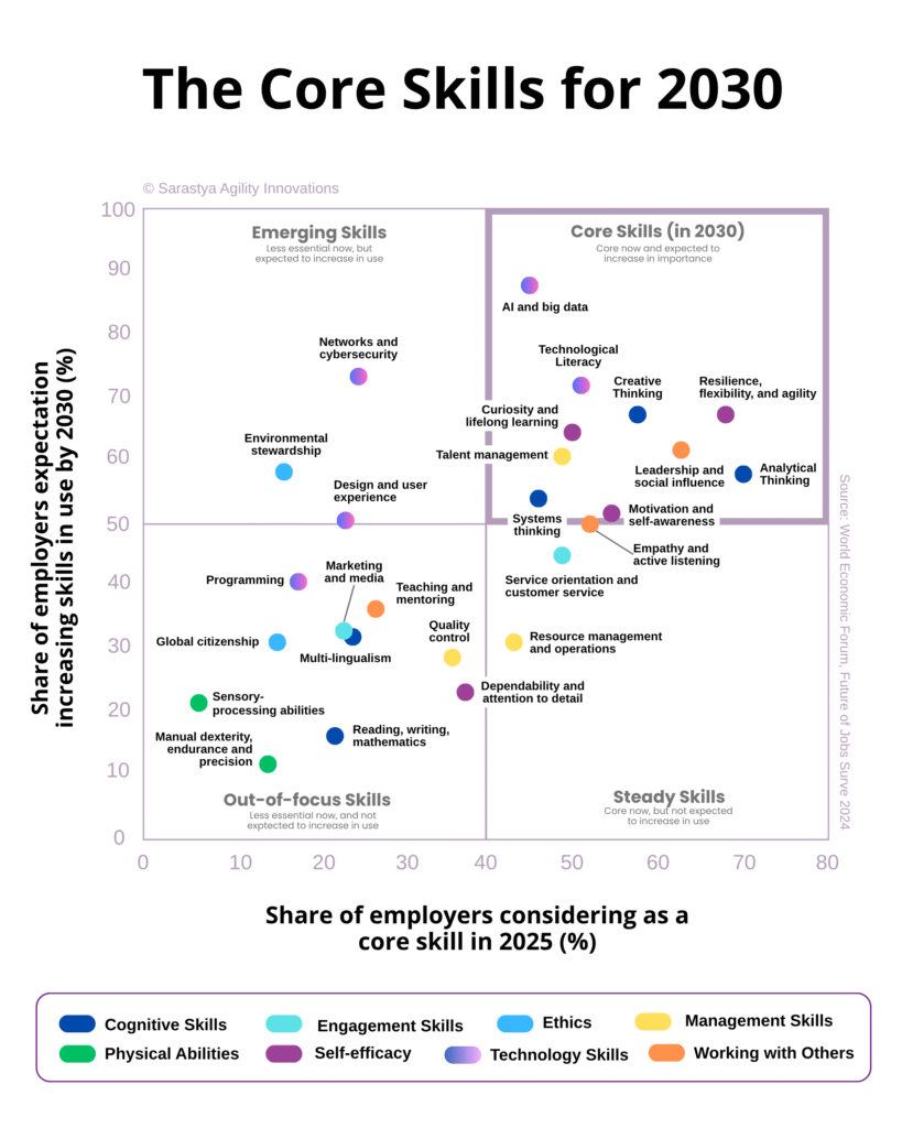 The Core Skills for 2030 - World Economic Forum, Future of Jobs Survey 2024 Skill inti 2030