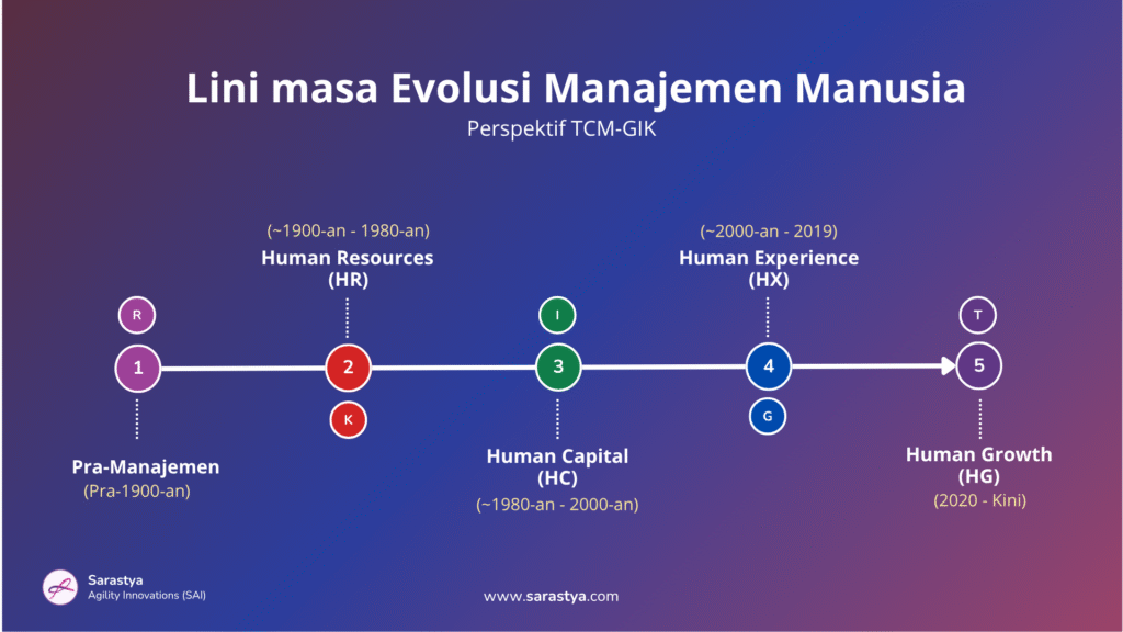 Diagram lini masa Evolusi Manajemen Manusia dalam perspektif TCM-GIK oleh Sarastya Agility Innovations (SAI)