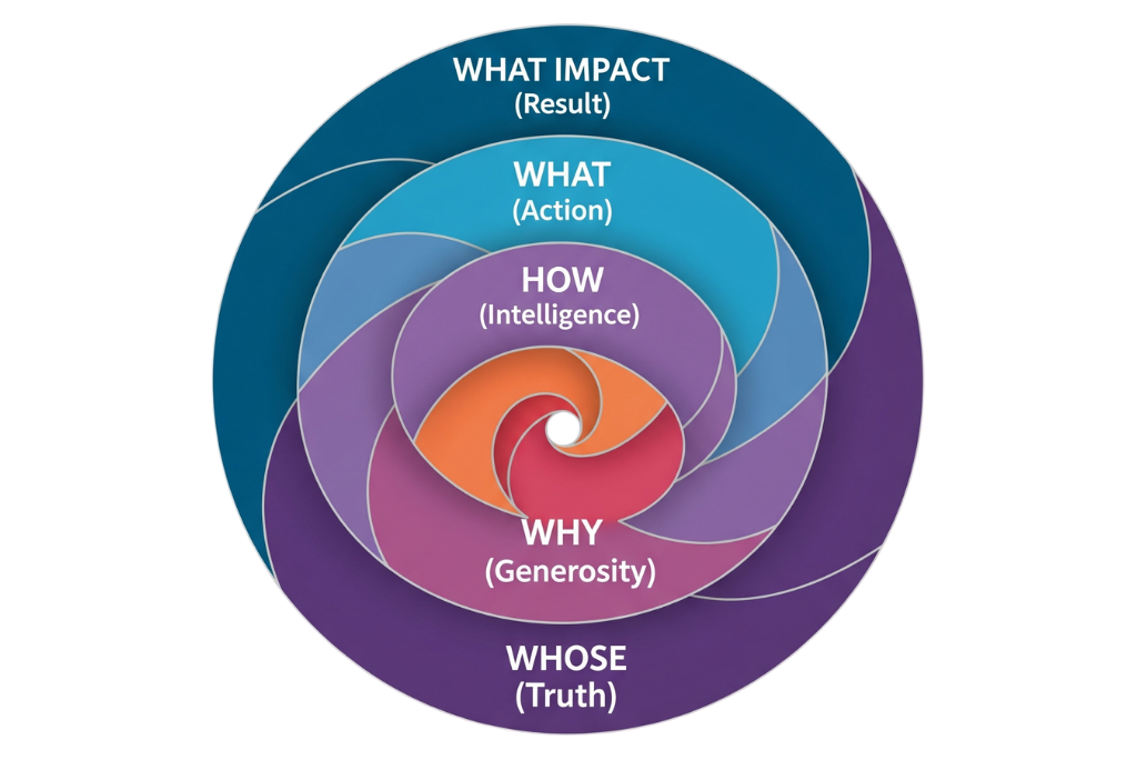 The Golden Spiral by Sarastya Agility Innovation