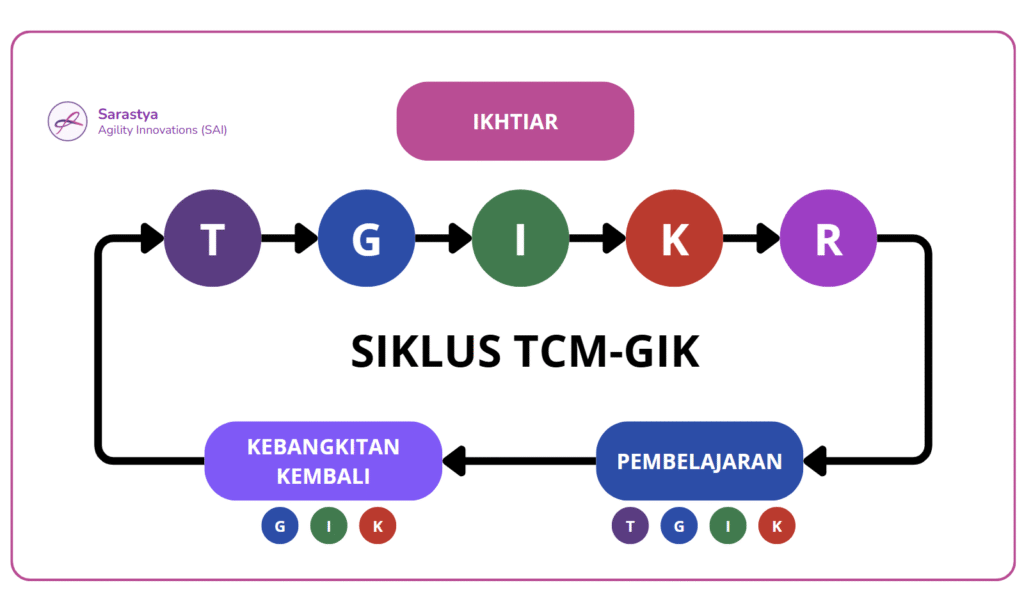 Diagram siklus TCM-GIK oleh Sarastya Agility Innovations (SAI)