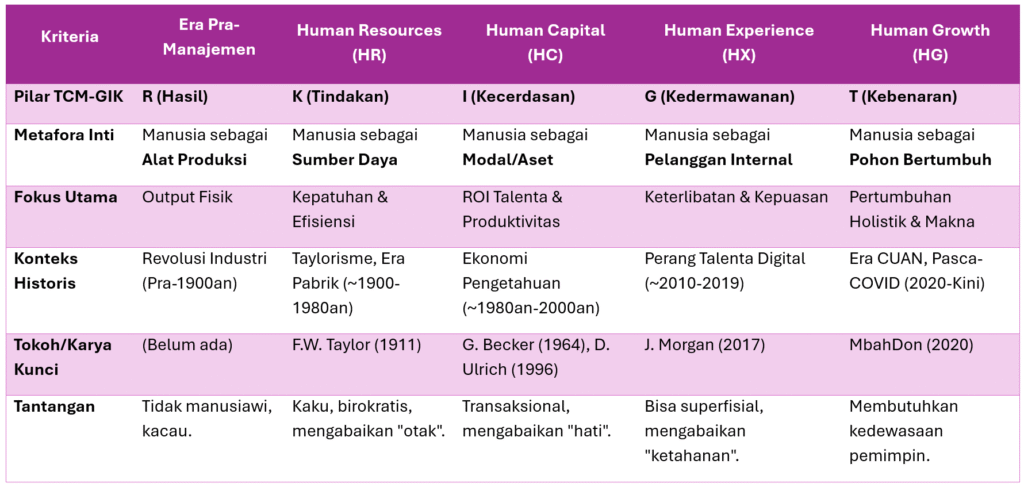 Komparasi Evolusi Manajemen Manusia dalam perspektif TCM-GIK oleh Sarastya Agility Innovations (SAI)